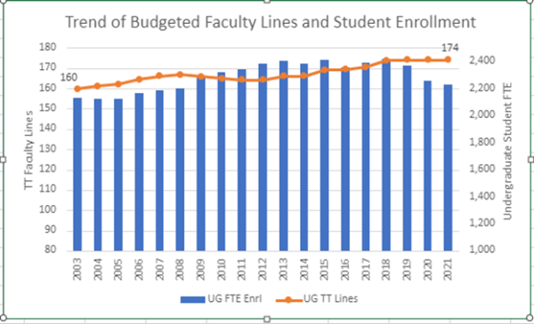 Graph: Trend of budgeted faculty lines and student enrollment 