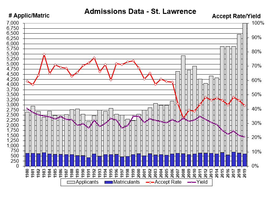 Admissions trends 1980-2019