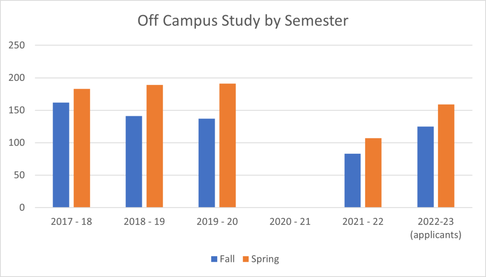 Off campus study - bar chart - by semester