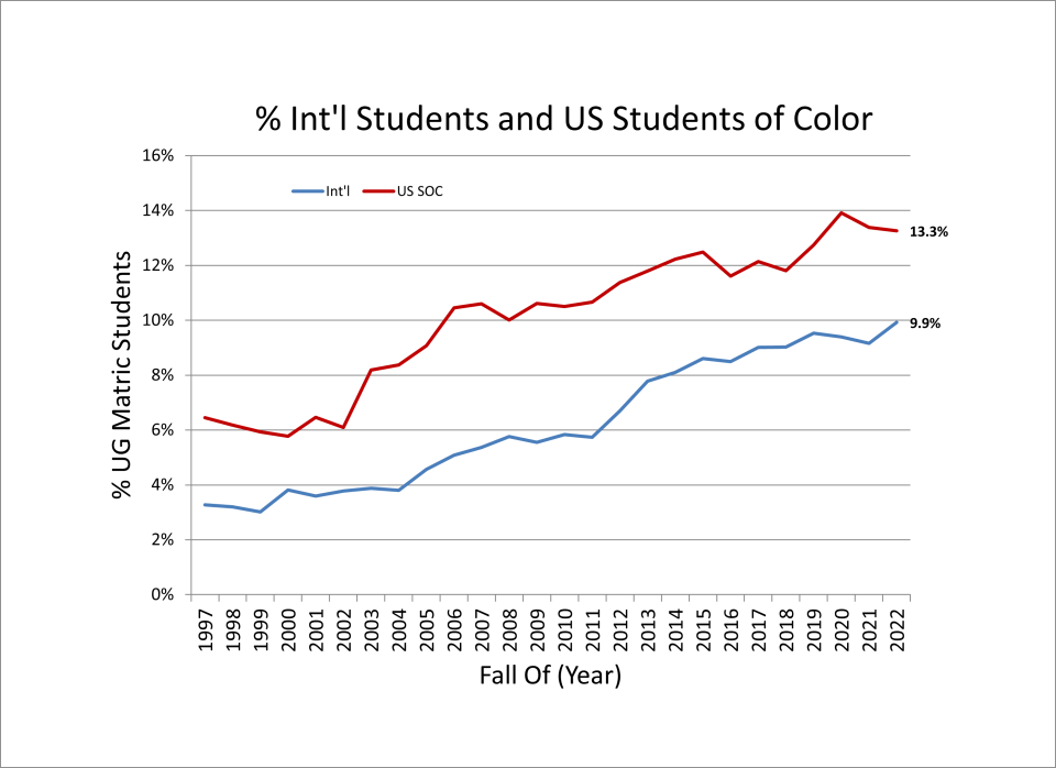 % International and US Students of Color for Enrolled Students