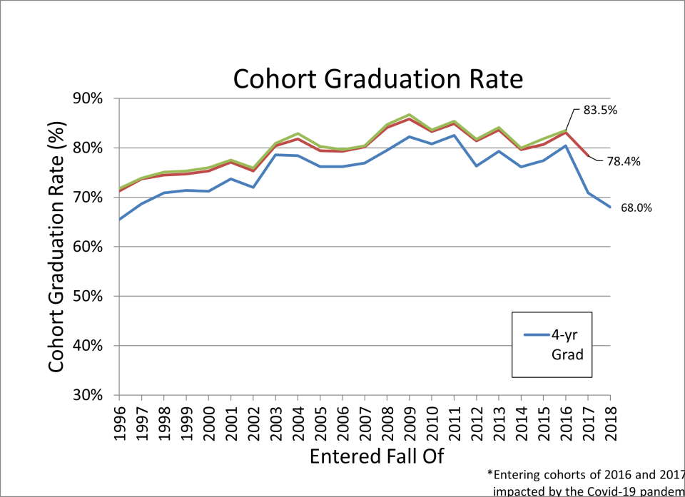 4 year graduation rates