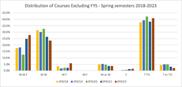 Course Scheduling, Spring Semesters Only, Last Five Years