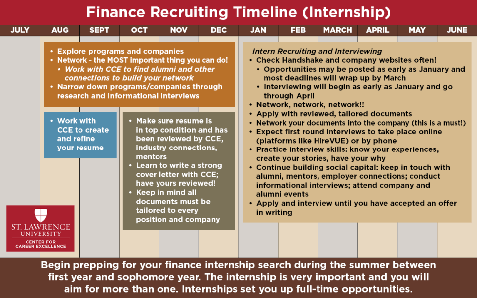 A timeline detailing when students should work on career-related content and look for internships in the finance industry