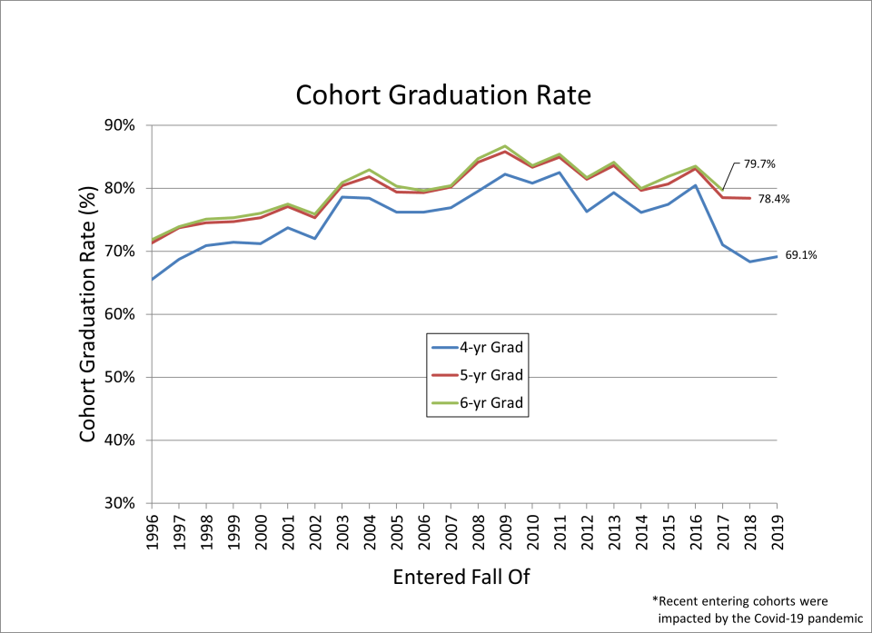 Cohort Graduation Rates