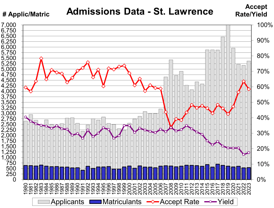Admissions data from 1980 to 2023