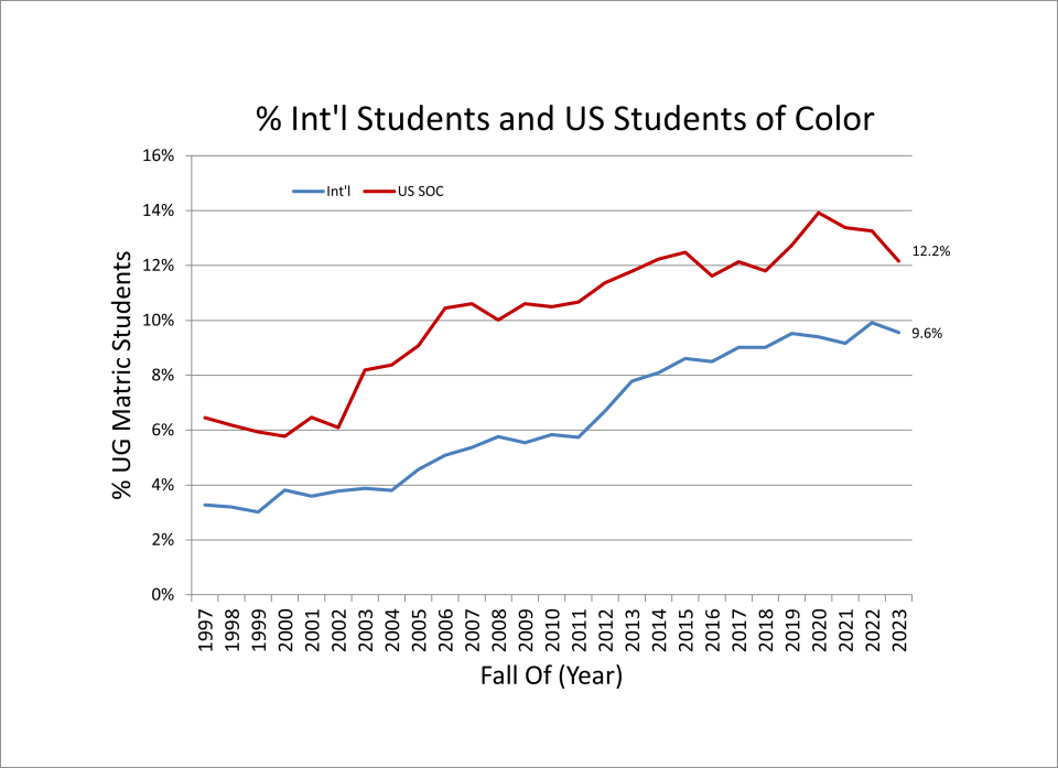Percent of International and US Students of Color enrolled at SLU