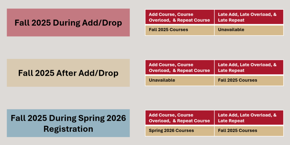 chart showing how course selection works for in registrar connect throughout a typical Fall term