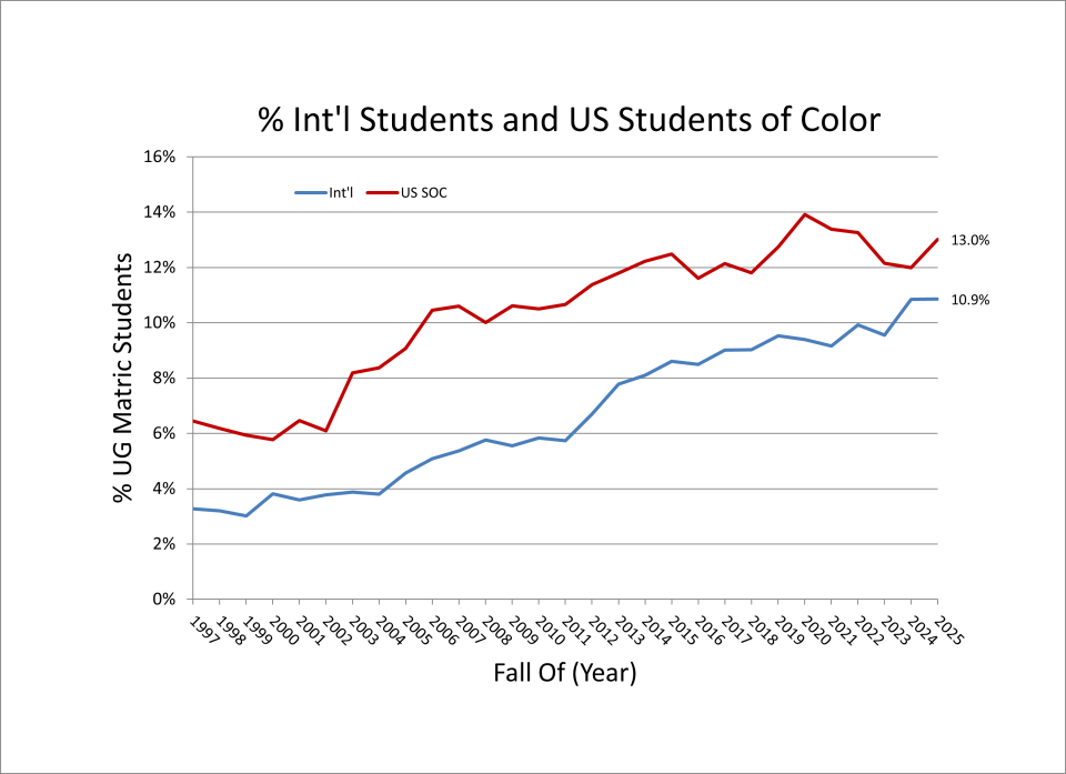 Percentage of international and US students of color