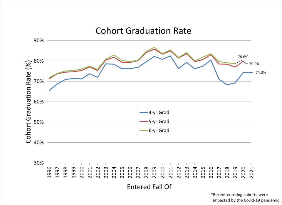 Cohort Graduation Rate