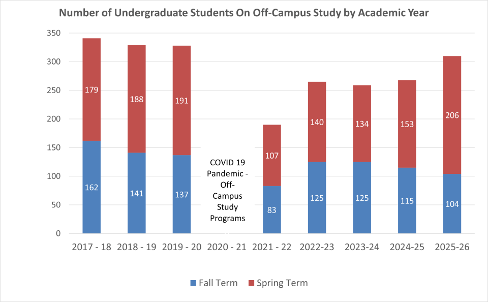 Number of undergraduate students on off-campus study by Academic Year