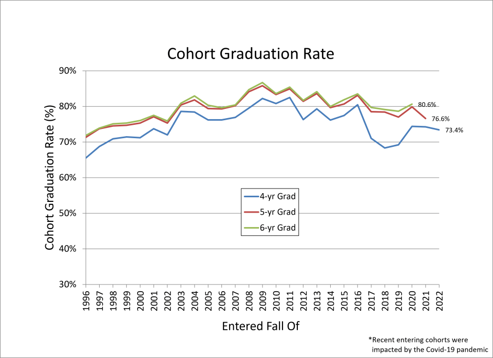 Cohort Graduation Rates