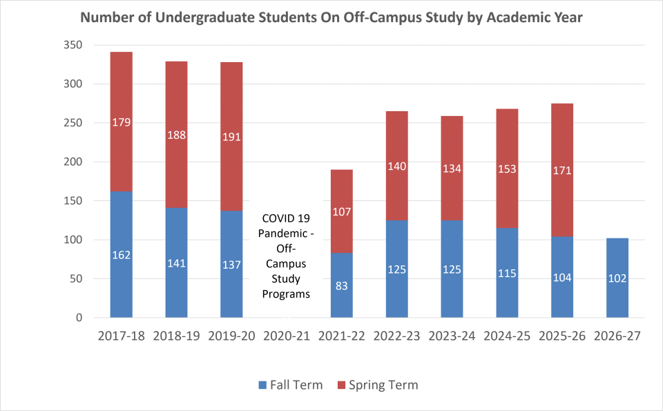 Off Campus Study Participation by Semester