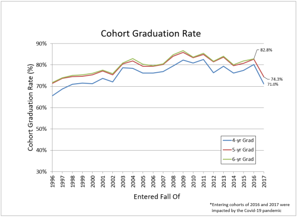 Line graph showing the 4, 5, and 6-year graduation rates of students entering between 1996 and 2017