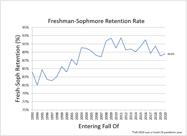 Line graph showing first-year to sophomore retention rates from 1993 to 2020