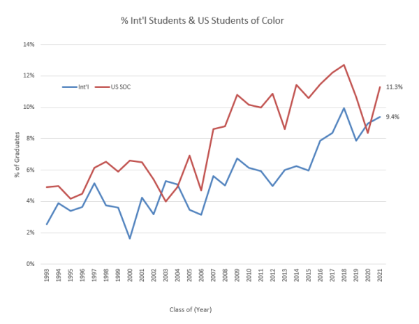 Line graph showing international graduates and graduates who are US students of color from 1993 to 2021