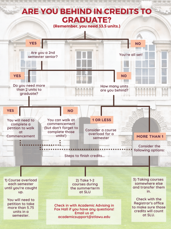 A decision tree to help students who are behind credits to graduate