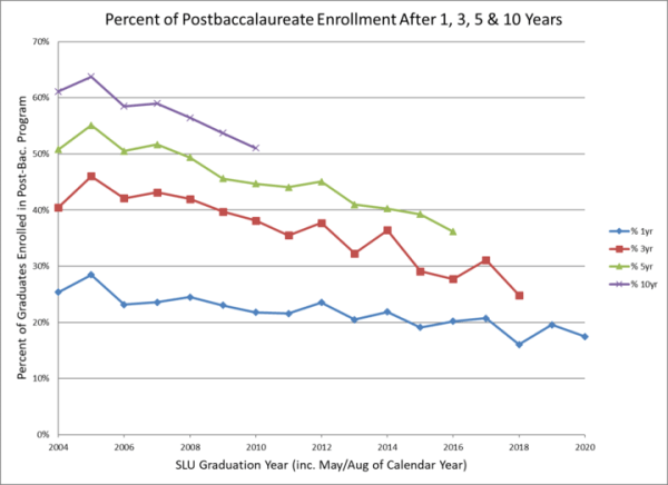 Chart of Post-baccalaureate Enrollment after 1, 3, 5, and 10 years