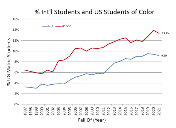 Line graph showing international students and US students of color from 1997 to 2021