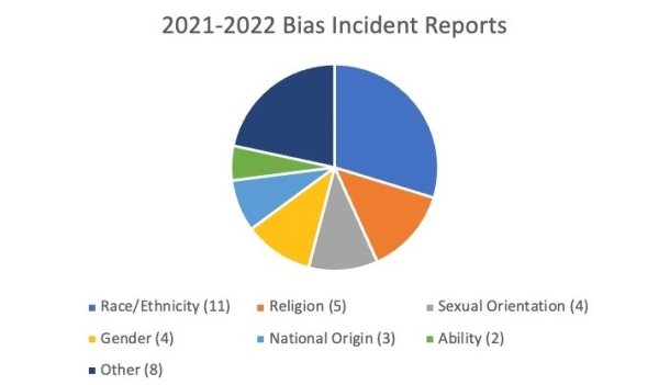 2021-2022 Bias Incident Reports
