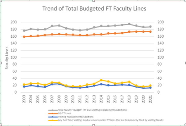 Graph: Trend of Total Budgeted Full time faculty lines