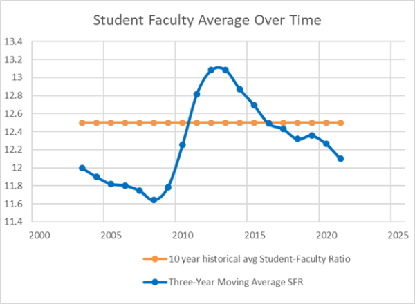 Graph: Student Faculty average over time