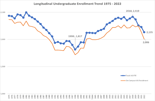 Undergraduate Full-Time Equivalency Enrollment, 1975-2022