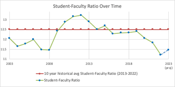 Longitudinal Trend of Undergraduate Student-Faculty Ratio
