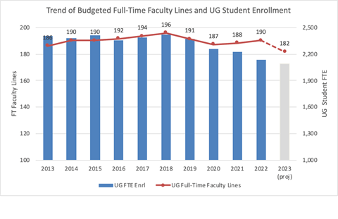 Trend of Budgeted Faculty Lines and Undergraduate Student Enrollment