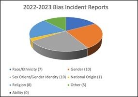 Pie chart summary of bias incidents data for 2022 - 2023.