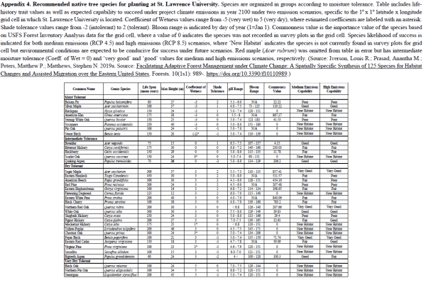 Recommended native tree species for planting at St. Lawrence University
