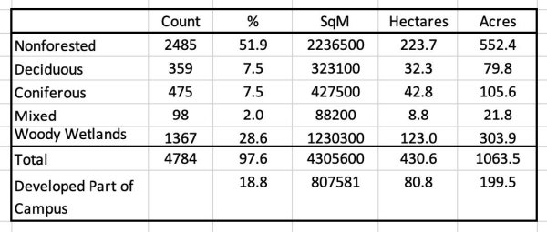 SLU Tree Campus 2024 - Tree and Forested Areas in Number