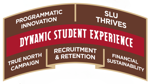 Shield-style graphic with “Saint Lawrence” at the top and “Strategic Framework 2025–26” at the bottom. In the center, “Dynamic Student Experience” is highlighted, surrounded by six themes: Programmatic Innovation, SLU Thrives, Financial Sustainability, Recruitment & Retention, True North Campaign.