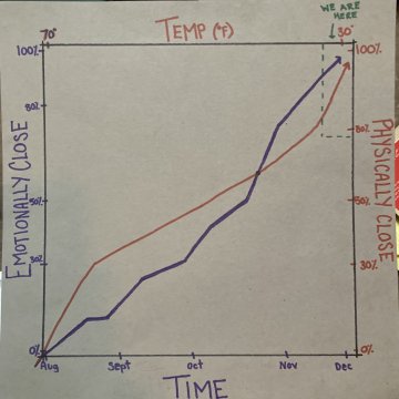 Graph showing the relationship between time, temperature, emotional closeness, and physical closeness.